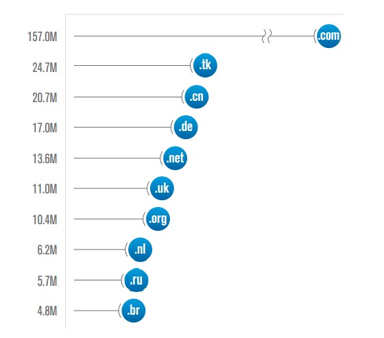 Top 10 largest TLDs by number of reported domain names min